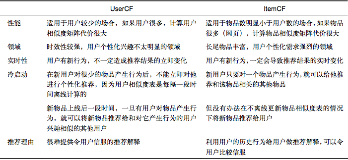 UserCF和ItemCF优缺点的对比